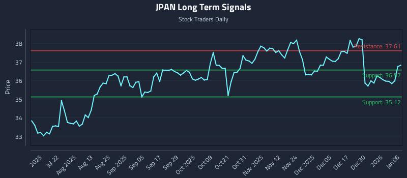 JPAN Long Term Analysis for January 6 2026