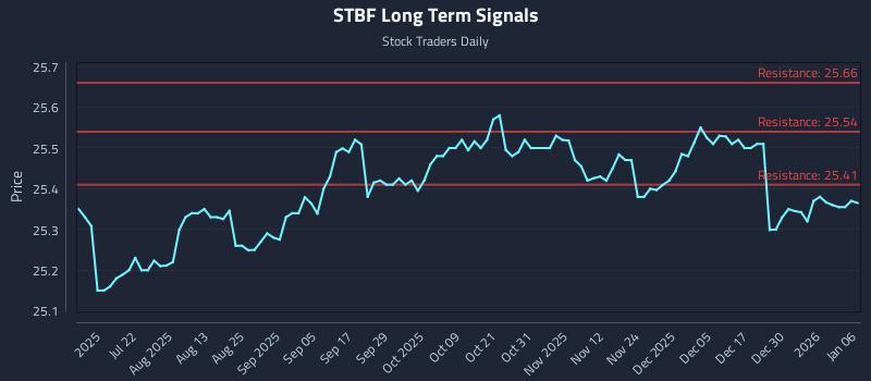 STBF Long Term Analysis for January 6 2026