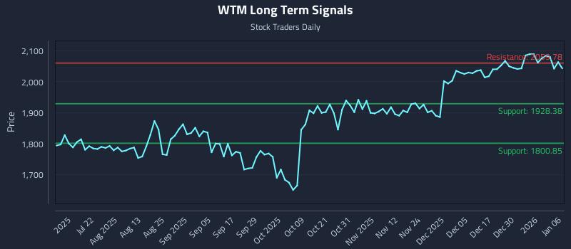 WTM Long Term Analysis for January 6 2026
