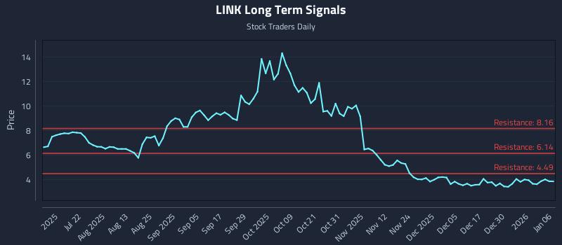 LINK Long Term Analysis for January 6 2026