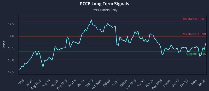 PCCE Long Term Analysis for January 6 2026 PCCE Long Term Analysis for January 6 2026