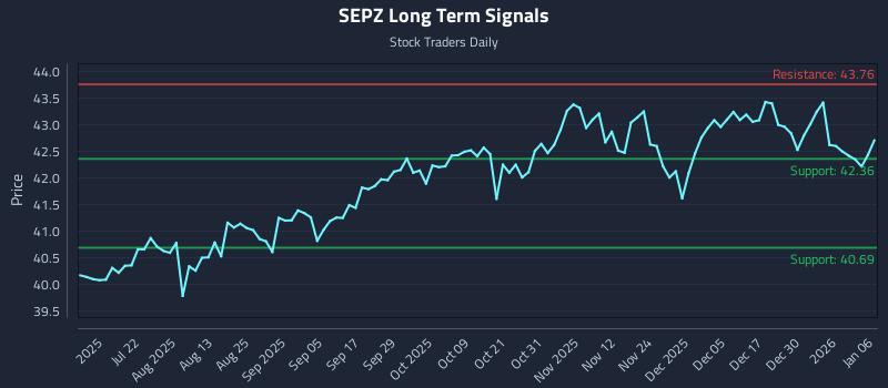 SEPZ Long Term Analysis for January 6 2026