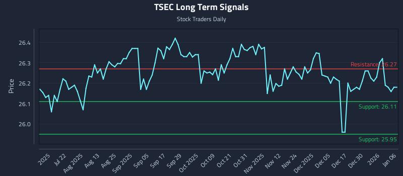 TSEC Long Term Analysis for January 6 2026 TSEC Long Term Analysis for January 6 2026