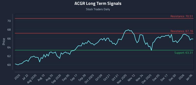 ACGR Long Term Analysis for January 6 2026