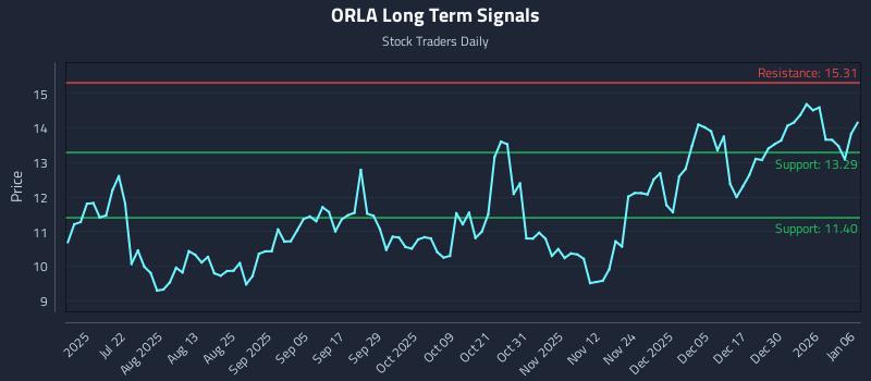 ORLA Long Term Analysis for January 6 2026