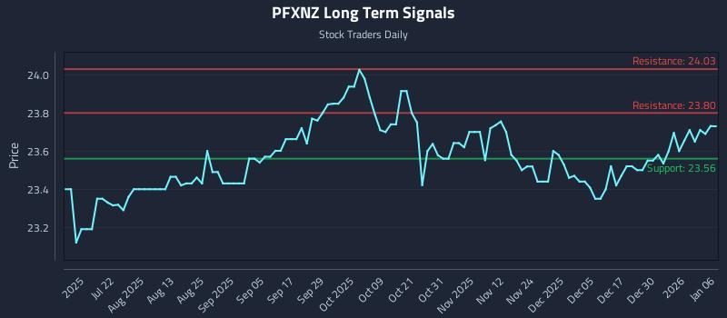 PFXNZ Long Term Analysis for January 6 2026