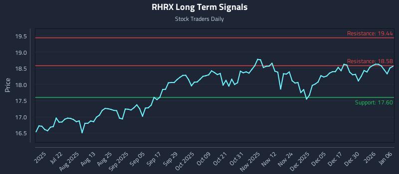 RHRX Long Term Analysis for January 6 2026
