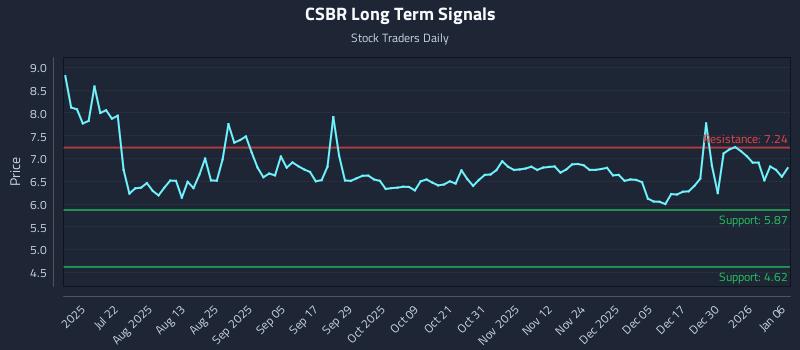 CSBR Long Term Analysis for January 6 2026