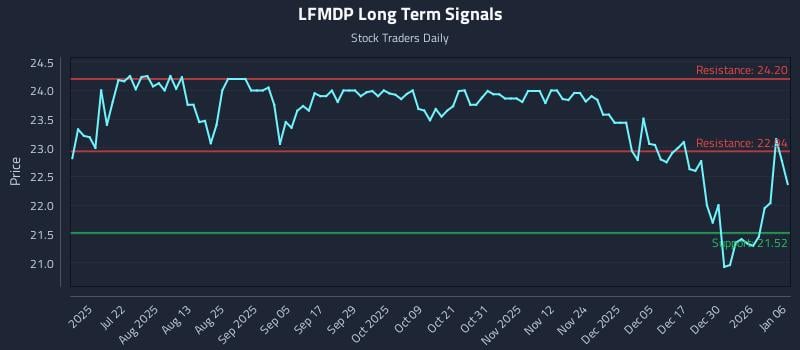LFMDP Long Term Analysis for January 6 2026 LFMDP Long Term Analysis for January 6 2026