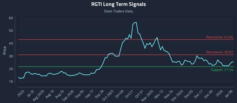 RGTI Long Term Analysis for January 6 2026 RGTI Long Term Analysis for January 6 2026