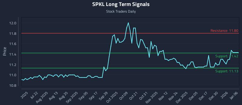 SPKL Long Term Analysis for January 6 2026 SPKL Long Term Analysis for January 6 2026