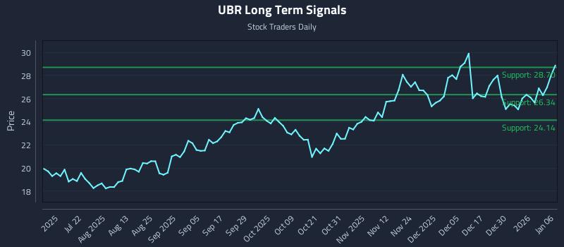 UBR Long Term Analysis for January 6 2026 UBR Long Term Analysis for January 6 2026