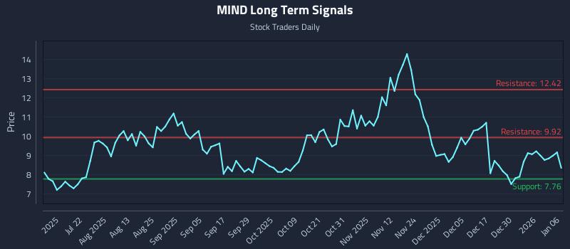 MIND Long Term Analysis for January 6 2026 MIND Long Term Analysis for January 6 2026