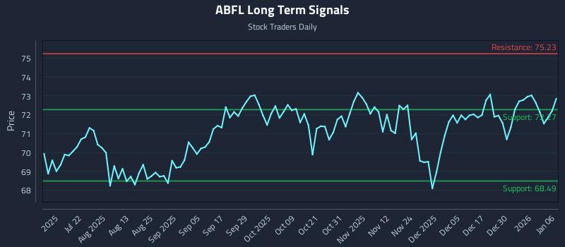 ABFL Long Term Analysis for January 6 2026