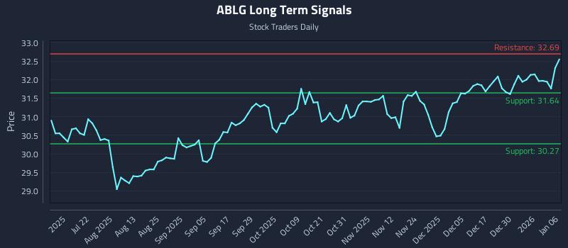 ABLG Long Term Analysis for January 6 2026