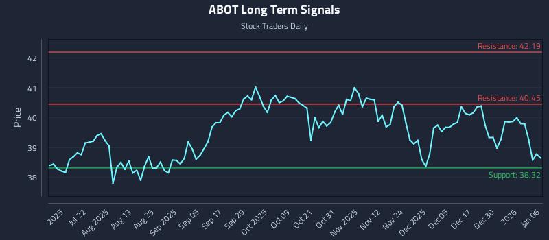 ABOT Long Term Analysis for January 6 2026