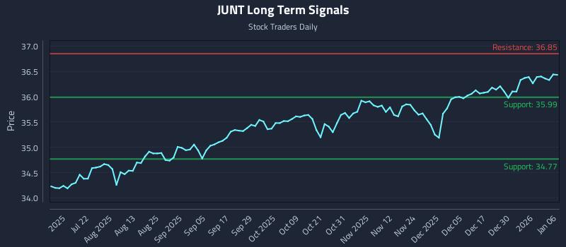 JUNT Long Term Analysis for January 6 2026