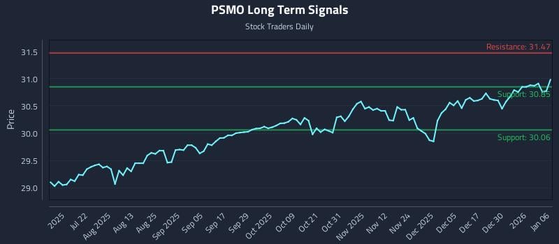 PSMO Long Term Analysis for January 6 2026 PSMO Long Term Analysis for January 6 2026