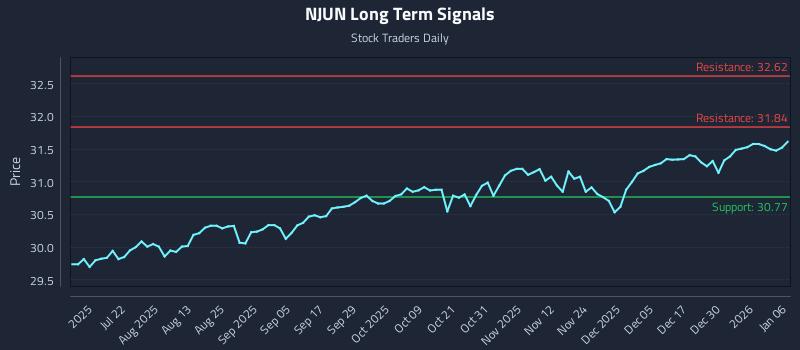 NJUN Long Term Analysis for January 6 2026 NJUN Long Term Analysis for January 6 2026