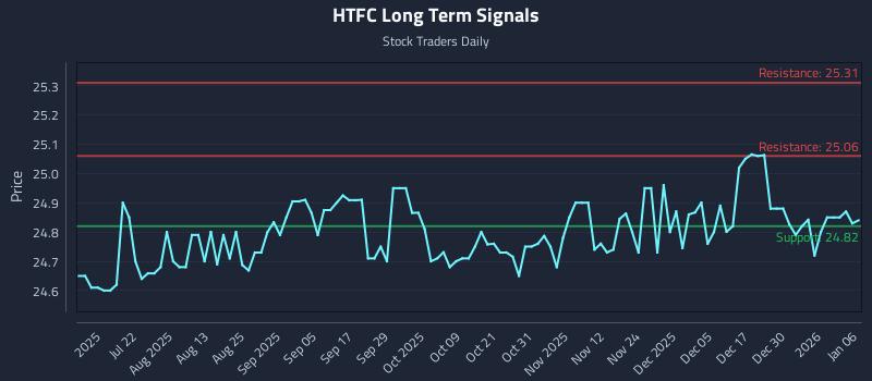 HTFC Long Term Analysis for January 6 2026