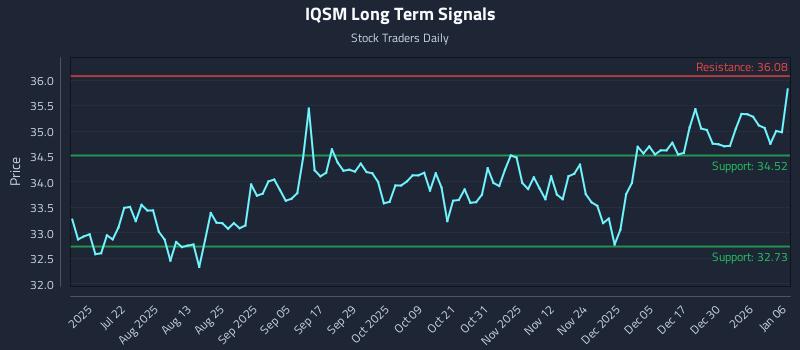 IQSM Long Term Analysis for January 6 2026 IQSM Long Term Analysis for January 6 2026