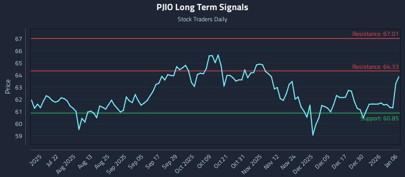 PJIO Long Term Analysis for January 6 2026 PJIO Long Term Analysis for January 6 2026
