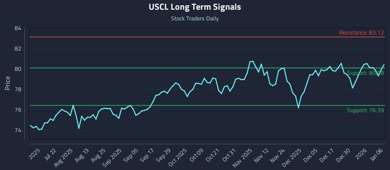 USCL Long Term Analysis for January 6 2026 USCL Long Term Analysis for January 6 2026