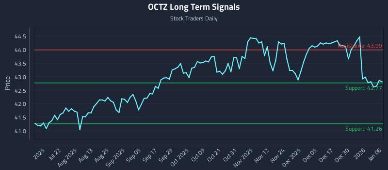 OCTZ Long Term Analysis for January 6 2026