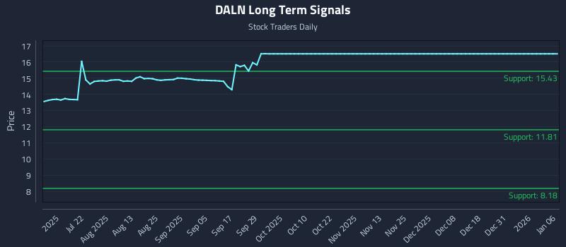 DALN Long Term Analysis for January 6 2026 DALN Long Term Analysis for January 6 2026