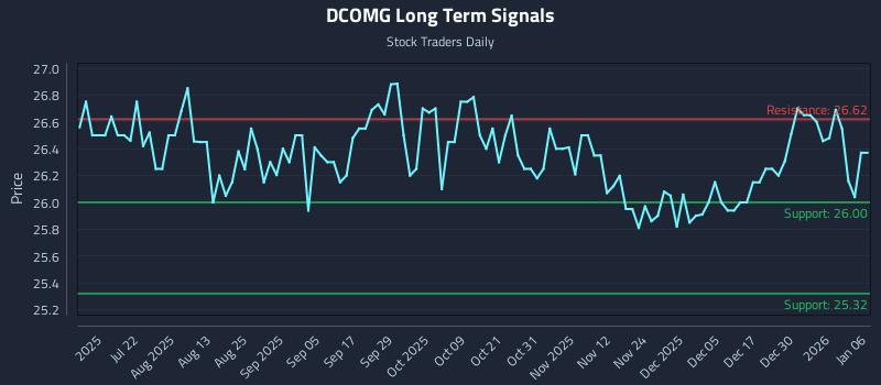 DCOMG Long Term Analysis for January 6 2026