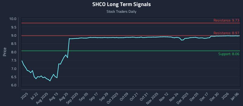 SHCO Long Term Analysis for January 6 2026