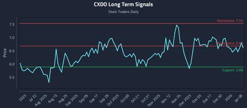 CXDO Long Term Analysis for January 6 2026