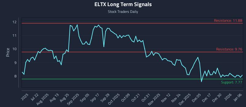 ELTX Long Term Analysis for January 6 2026 ELTX Long Term Analysis for January 6 2026