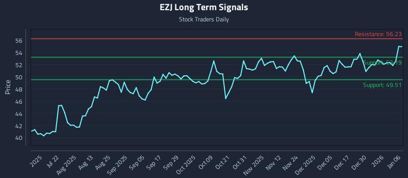 EZJ Long Term Analysis for January 6 2026