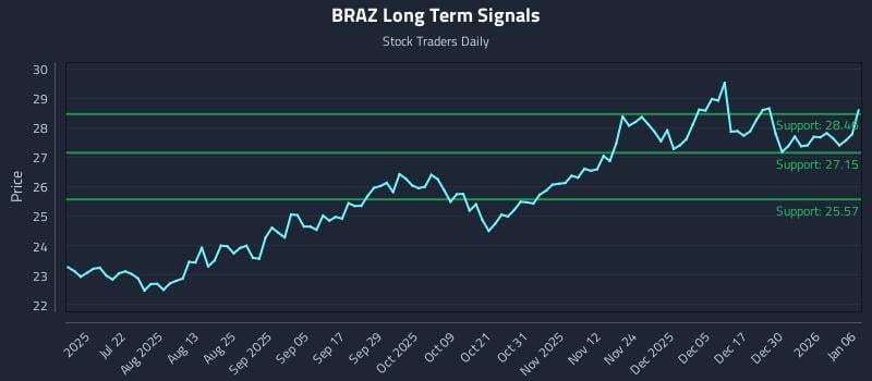 BRAZ Long Term Analysis for January 6 2026