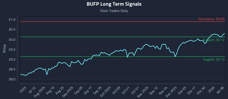 BUFP Long Term Analysis for January 6 2026 BUFP Long Term Analysis for January 6 2026