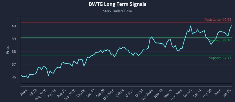 BWTG Long Term Analysis for January 6 2026