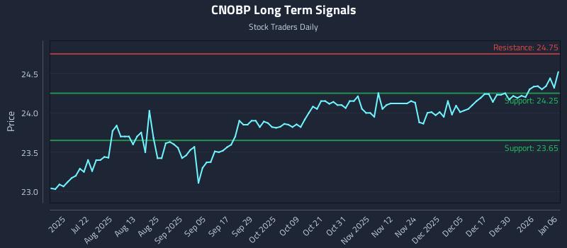 CNOBP Long Term Analysis for January 6 2026
