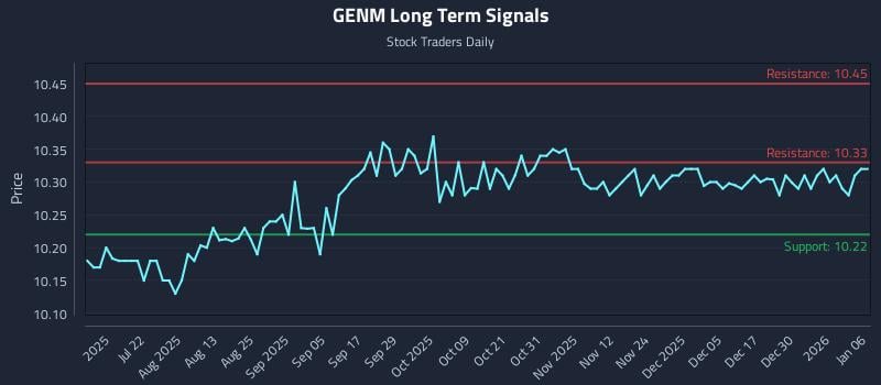 GENM Long Term Analysis for January 6 2026