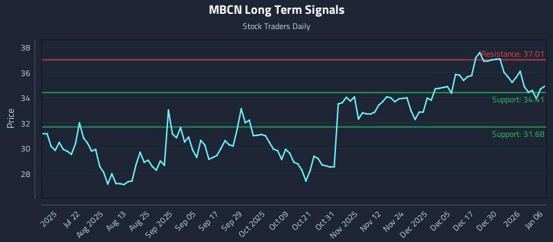 MBCN Long Term Analysis for January 6 2026 MBCN Long Term Analysis for January 6 2026