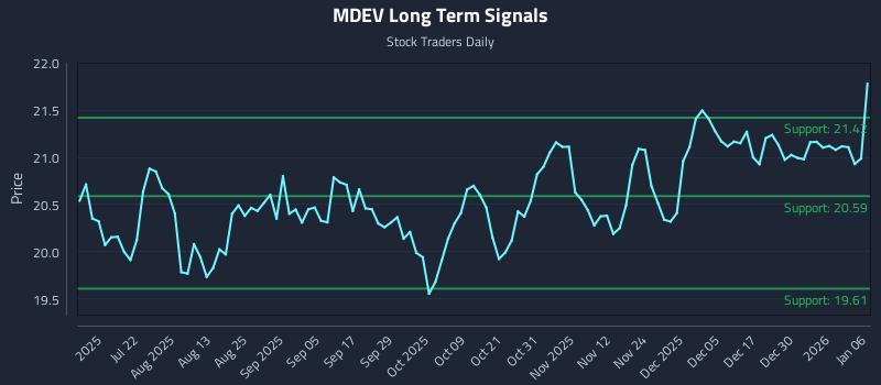MDEV Long Term Analysis for January 6 2026