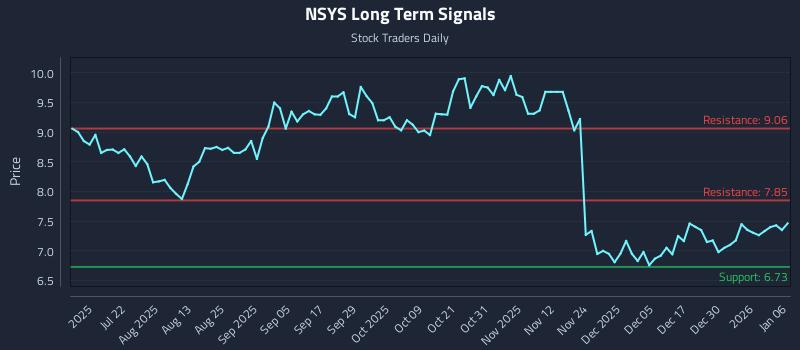 NSYS Long Term Analysis for January 6 2026
