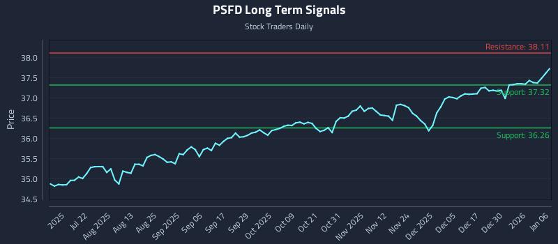 PSFD Long Term Analysis for January 6 2026