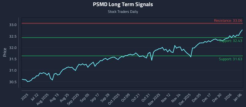 PSMD Long Term Analysis for January 6 2026