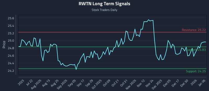 RWTN Long Term Analysis for January 6 2026