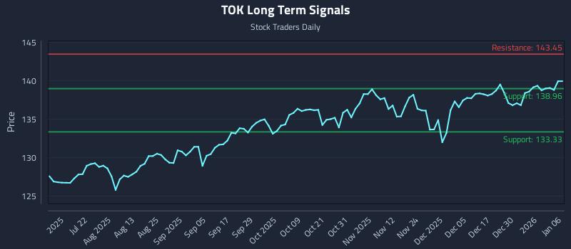 TOK Long Term Analysis for January 6 2026