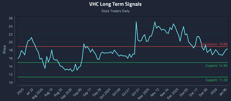 VHC Long Term Analysis for January 6 2026 VHC Long Term Analysis for January 6 2026