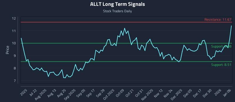 ALLT Long Term Analysis for January 6 2026 ALLT Long Term Analysis for January 6 2026