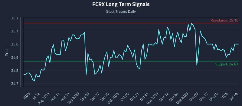FCRX Long Term Analysis for January 6 2026