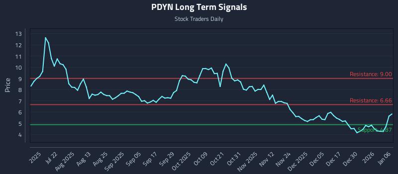 PDYN Long Term Analysis for January 6 2026